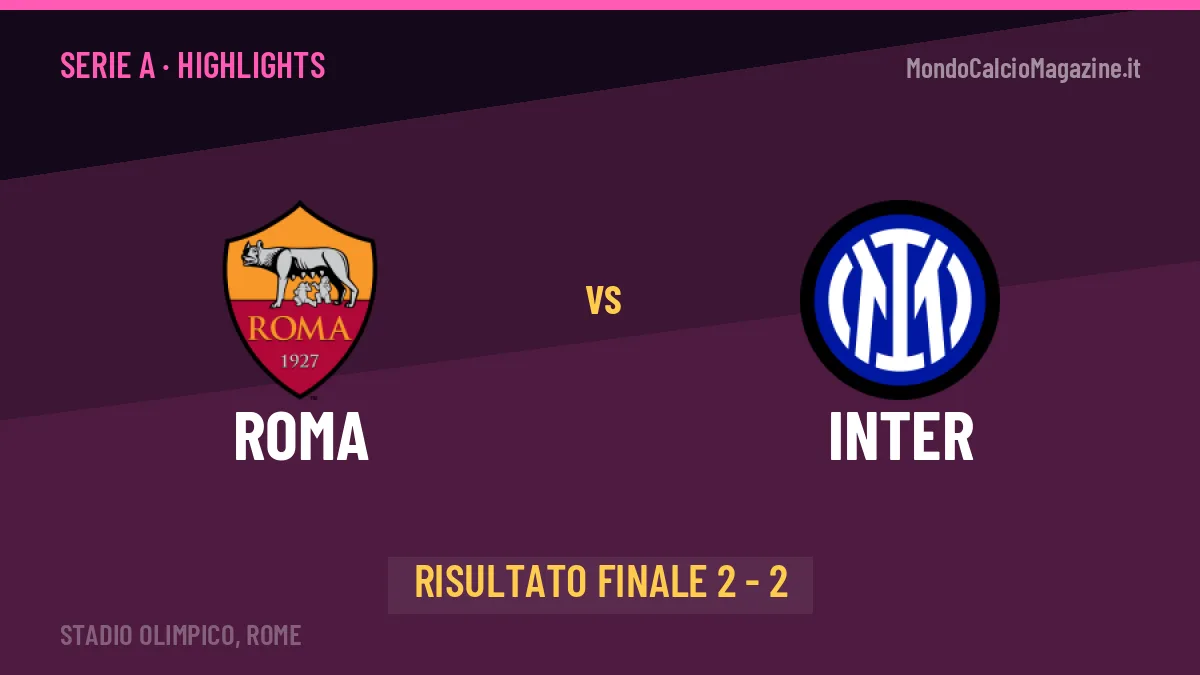 Roma-Inter: il video degli highlights e il tabellino (2-2)