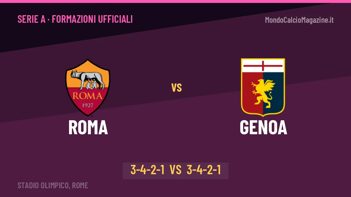 Roma-Genoa, le formazioni ufficiali: Gasperini punta su Castro