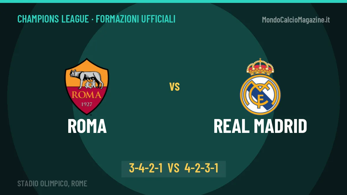 Roma-Real Madrid: le formazioni ufficiali, Gasperini sceglie il 3-4-2-1