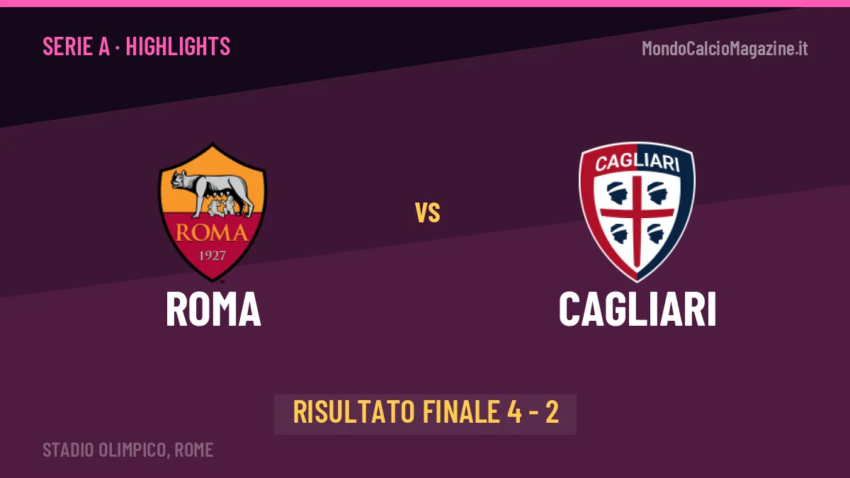 Roma-Cagliari 4-2: video gol, azioni salienti e statistiche